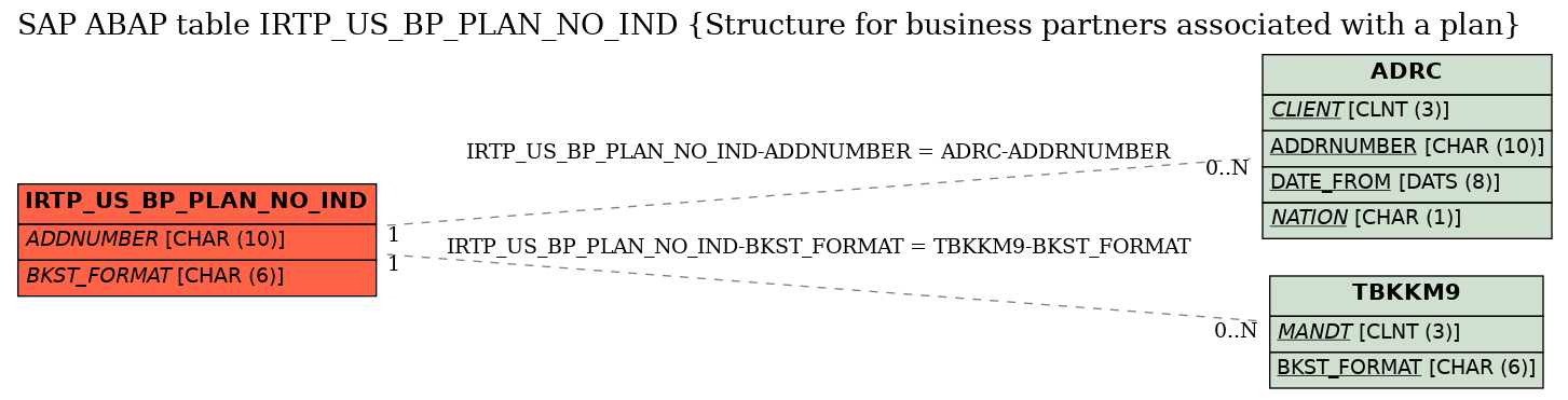 E-R Diagram for table IRTP_US_BP_PLAN_NO_IND (Structure for business partners associated with a plan)