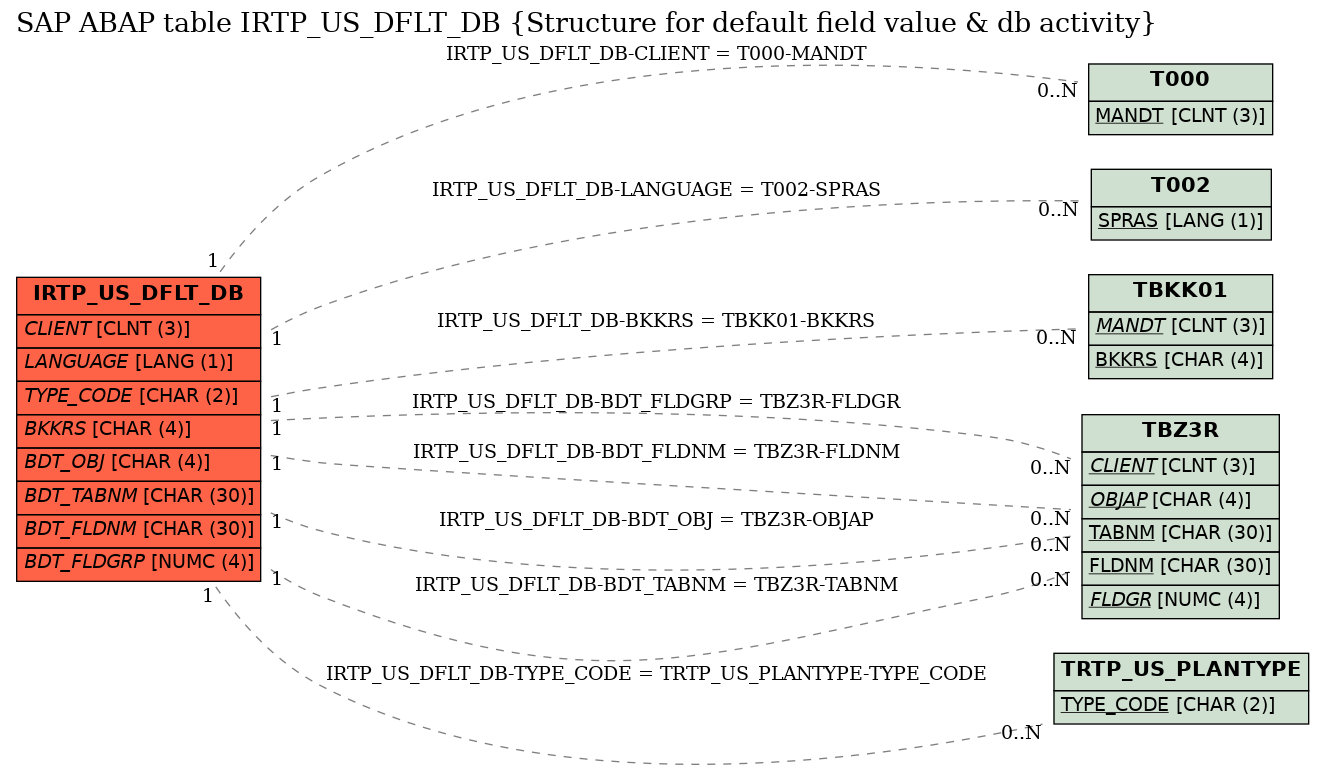 E-R Diagram for table IRTP_US_DFLT_DB (Structure for default field value & db activity)