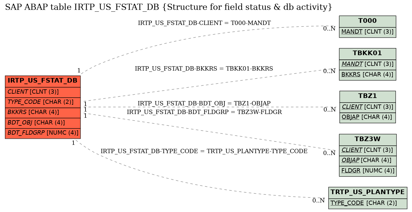 E-R Diagram for table IRTP_US_FSTAT_DB (Structure for field status & db activity)