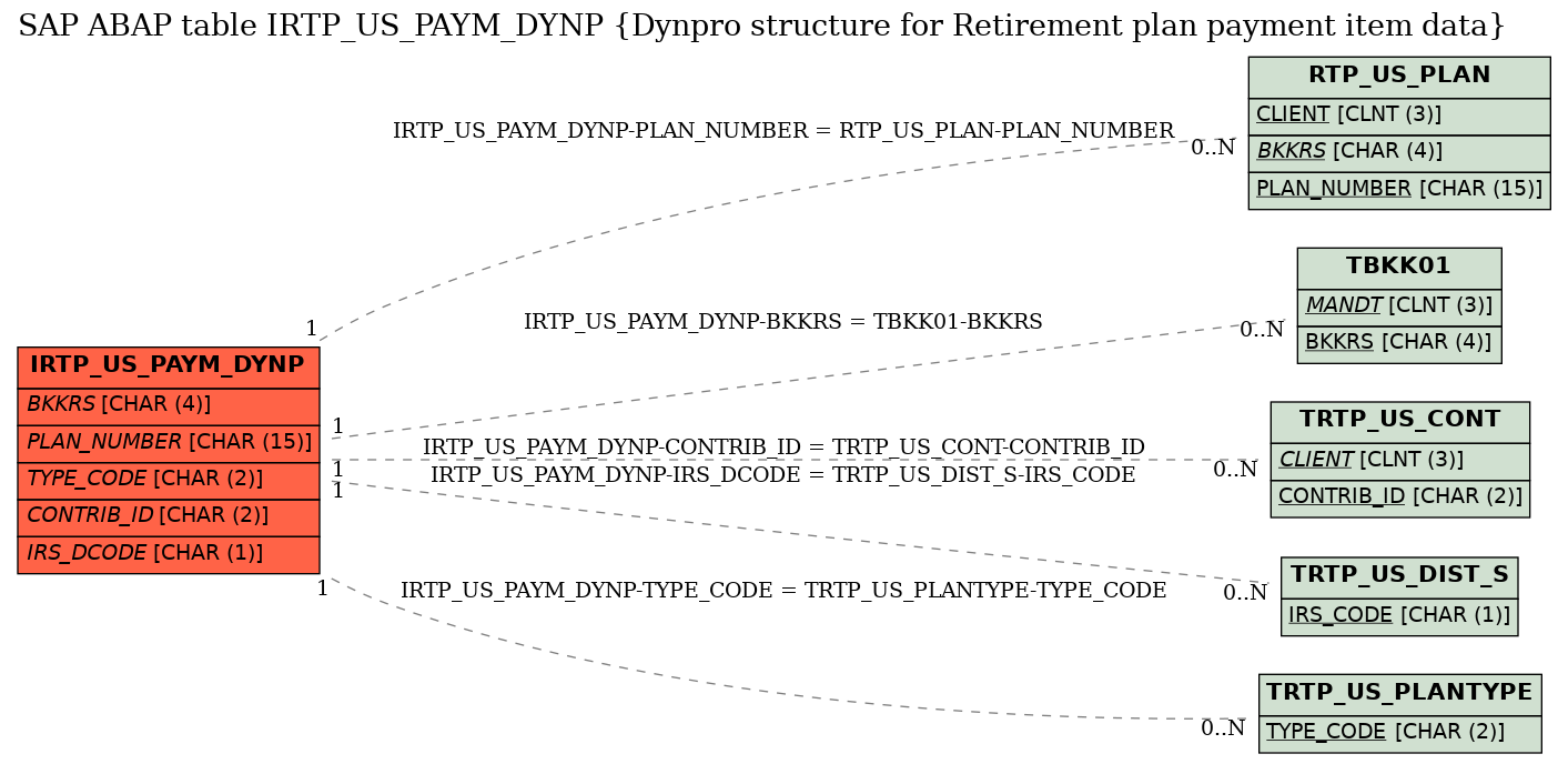 E-R Diagram for table IRTP_US_PAYM_DYNP (Dynpro structure for Retirement plan payment item data)