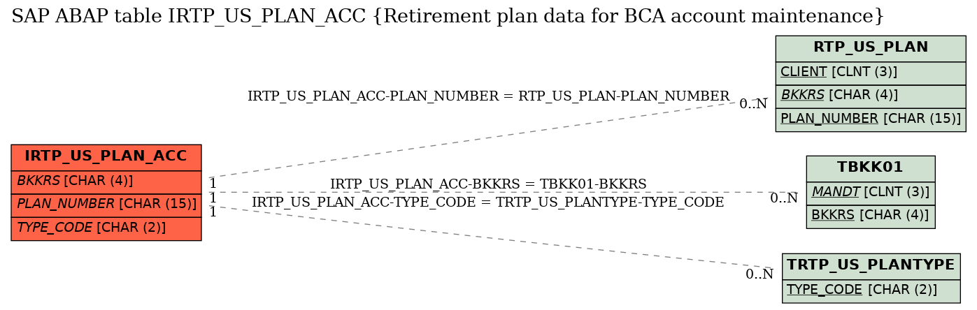 E-R Diagram for table IRTP_US_PLAN_ACC (Retirement plan data for BCA account maintenance)