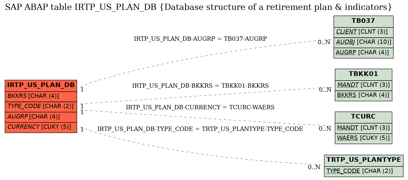 E-R Diagram for table IRTP_US_PLAN_DB (Database structure of a retirement plan & indicators)