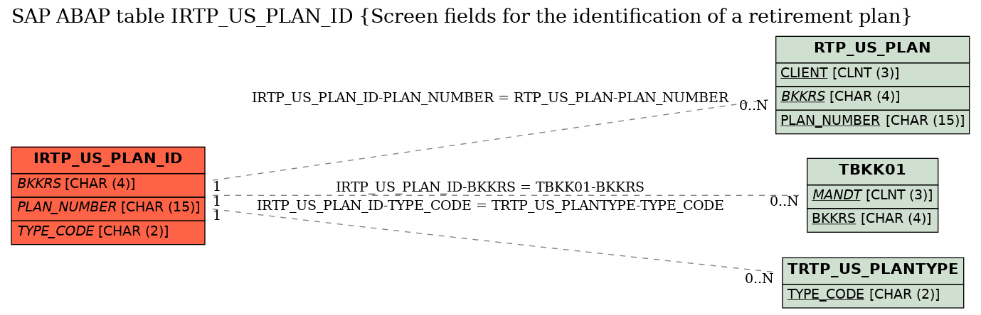 E-R Diagram for table IRTP_US_PLAN_ID (Screen fields for the identification of a retirement plan)