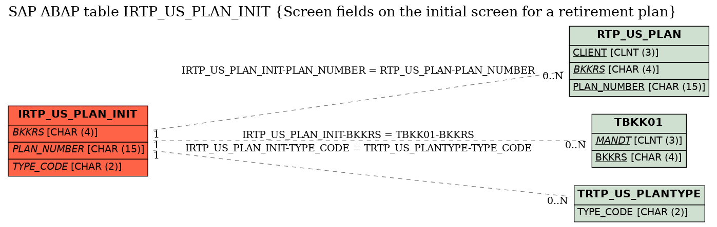 E-R Diagram for table IRTP_US_PLAN_INIT (Screen fields on the initial screen for a retirement plan)