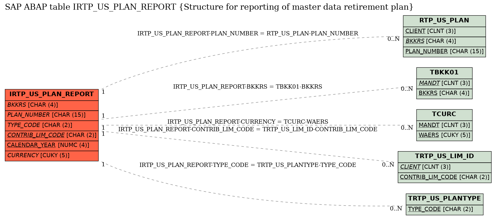 E-R Diagram for table IRTP_US_PLAN_REPORT (Structure for reporting of master data retirement plan)