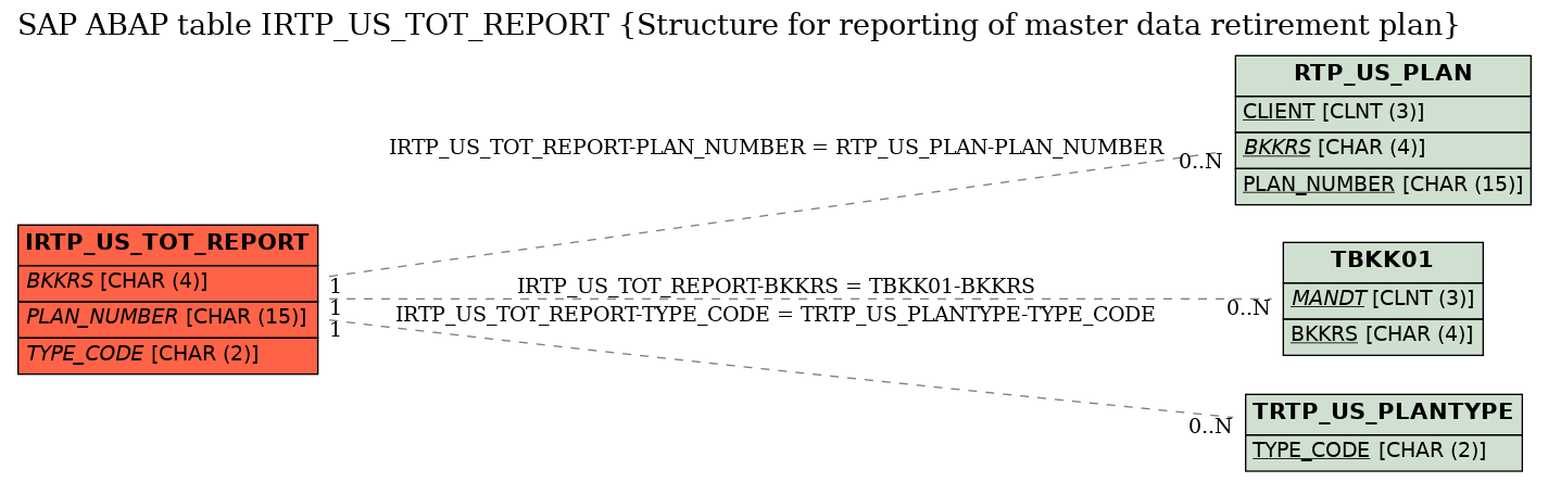 E-R Diagram for table IRTP_US_TOT_REPORT (Structure for reporting of master data retirement plan)