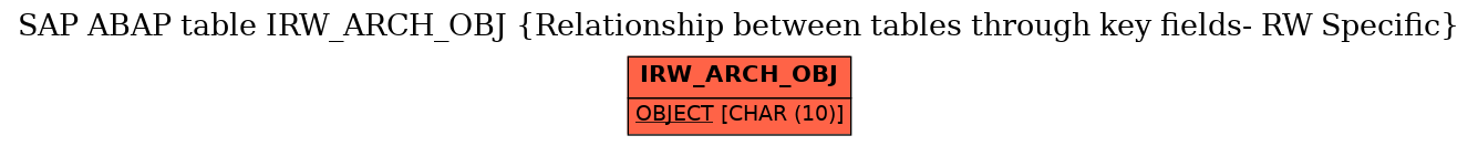 E-R Diagram for table IRW_ARCH_OBJ (Relationship between tables through key fields- RW Specific)