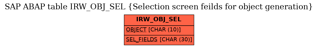 E-R Diagram for table IRW_OBJ_SEL (Selection screen feilds for object generation)