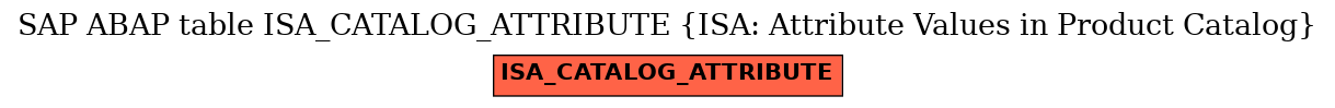 E-R Diagram for table ISA_CATALOG_ATTRIBUTE (ISA: Attribute Values in Product Catalog)