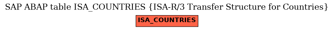 E-R Diagram for table ISA_COUNTRIES (ISA-R/3 Transfer Structure for Countries)