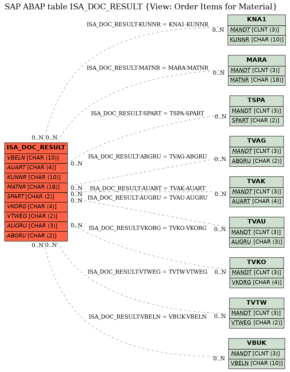 E-R Diagram for table ISA_DOC_RESULT (View: Order Items for Material)