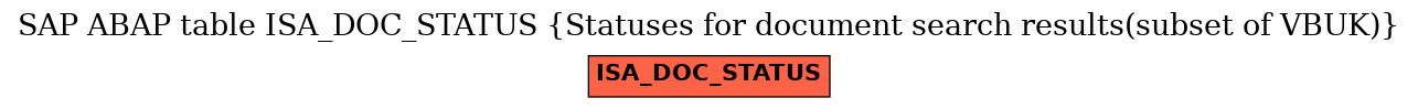 E-R Diagram for table ISA_DOC_STATUS (Statuses for document search results(subset of VBUK))