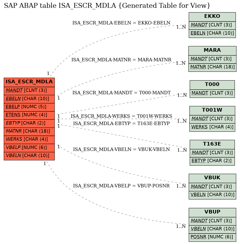 E-R Diagram for table ISA_ESCR_MDLA (Generated Table for View)