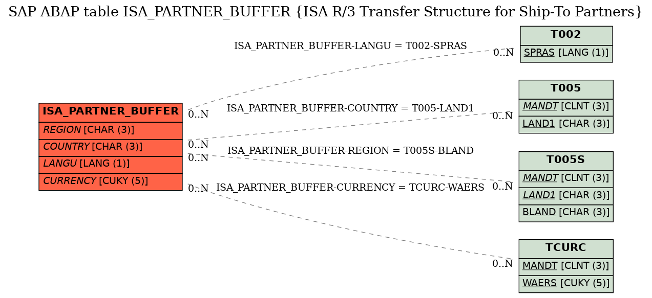 E-R Diagram for table ISA_PARTNER_BUFFER (ISA R/3 Transfer Structure for Ship-To Partners)