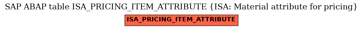 E-R Diagram for table ISA_PRICING_ITEM_ATTRIBUTE (ISA: Material attribute for pricing)