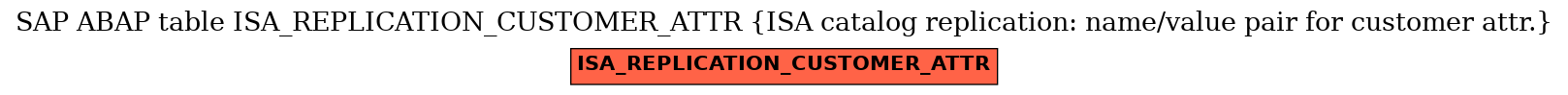 E-R Diagram for table ISA_REPLICATION_CUSTOMER_ATTR (ISA catalog replication: name/value pair for customer attr.)