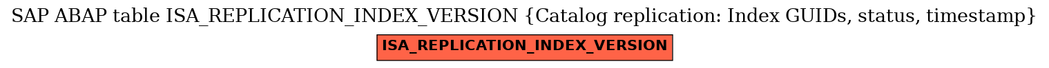 E-R Diagram for table ISA_REPLICATION_INDEX_VERSION (Catalog replication: Index GUIDs, status, timestamp)