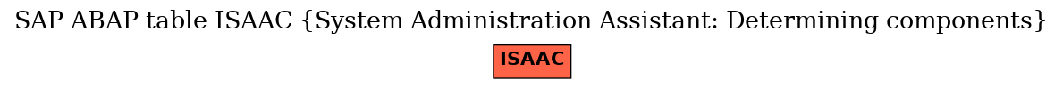 E-R Diagram for table ISAAC (System Administration Assistant: Determining components)