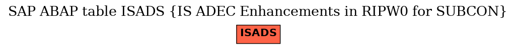 E-R Diagram for table ISADS (IS ADEC Enhancements in RIPW0 for SUBCON)