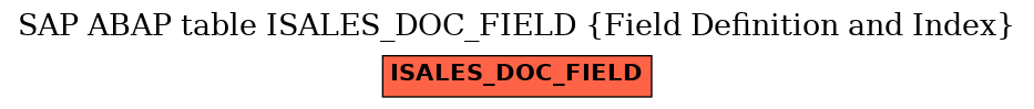 E-R Diagram for table ISALES_DOC_FIELD (Field Definition and Index)