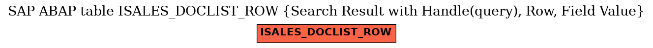 E-R Diagram for table ISALES_DOCLIST_ROW (Search Result with Handle(query), Row, Field Value)