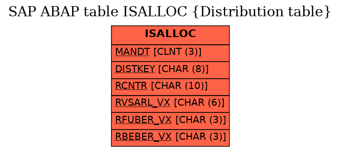 E-R Diagram for table ISALLOC (Distribution table)