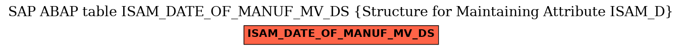 E-R Diagram for table ISAM_DATE_OF_MANUF_MV_DS (Structure for Maintaining Attribute ISAM_D)