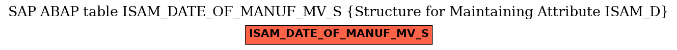 E-R Diagram for table ISAM_DATE_OF_MANUF_MV_S (Structure for Maintaining Attribute ISAM_D)
