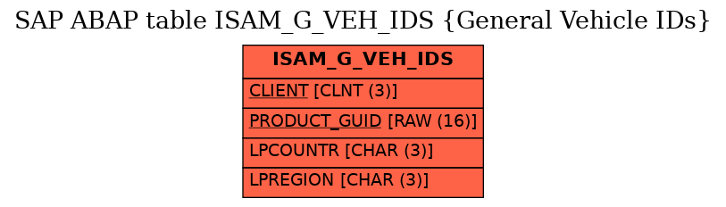 E-R Diagram for table ISAM_G_VEH_IDS (General Vehicle IDs)