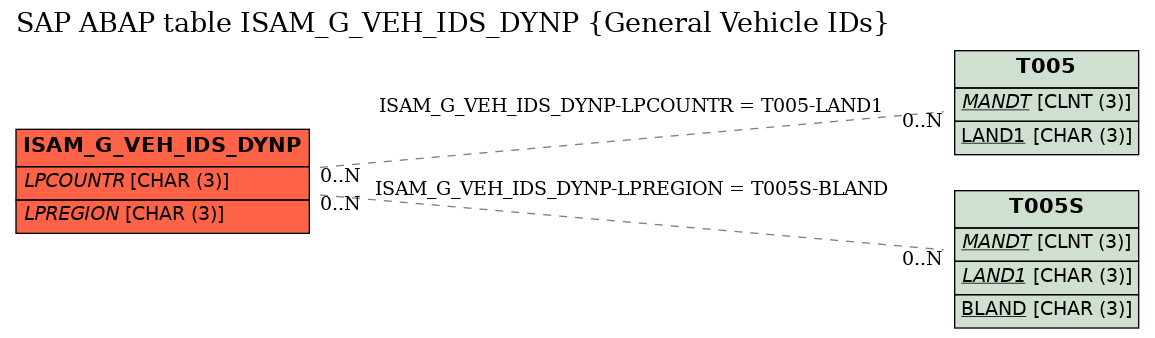 E-R Diagram for table ISAM_G_VEH_IDS_DYNP (General Vehicle IDs)