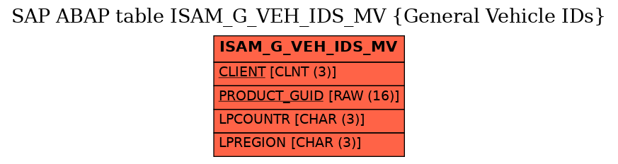 E-R Diagram for table ISAM_G_VEH_IDS_MV (General Vehicle IDs)