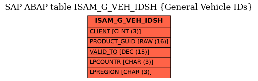 E-R Diagram for table ISAM_G_VEH_IDSH (General Vehicle IDs)
