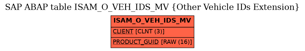 E-R Diagram for table ISAM_O_VEH_IDS_MV (Other Vehicle IDs Extension)