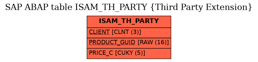 E-R Diagram for table ISAM_TH_PARTY (Third Party Extension)
