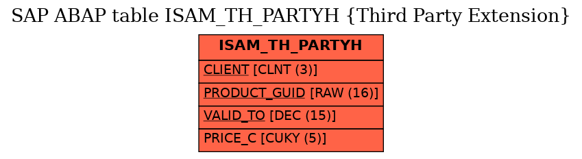 E-R Diagram for table ISAM_TH_PARTYH (Third Party Extension)