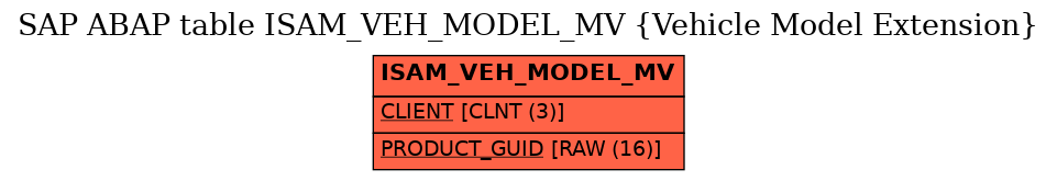 E-R Diagram for table ISAM_VEH_MODEL_MV (Vehicle Model Extension)