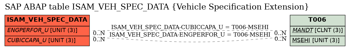 E-R Diagram for table ISAM_VEH_SPEC_DATA (Vehicle Specification Extension)
