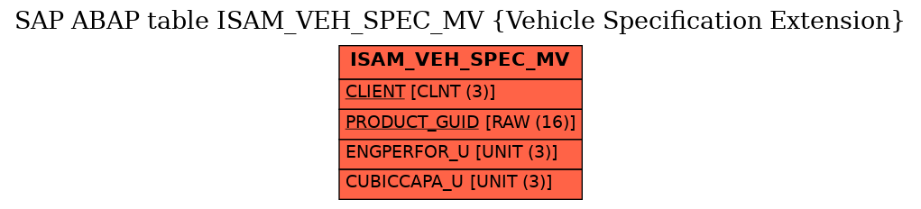 E-R Diagram for table ISAM_VEH_SPEC_MV (Vehicle Specification Extension)