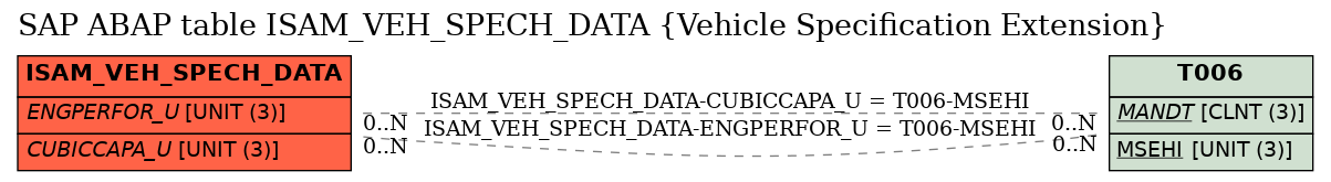 E-R Diagram for table ISAM_VEH_SPECH_DATA (Vehicle Specification Extension)