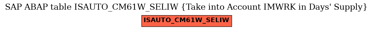 E-R Diagram for table ISAUTO_CM61W_SELIW (Take into Account IMWRK in Days' Supply)