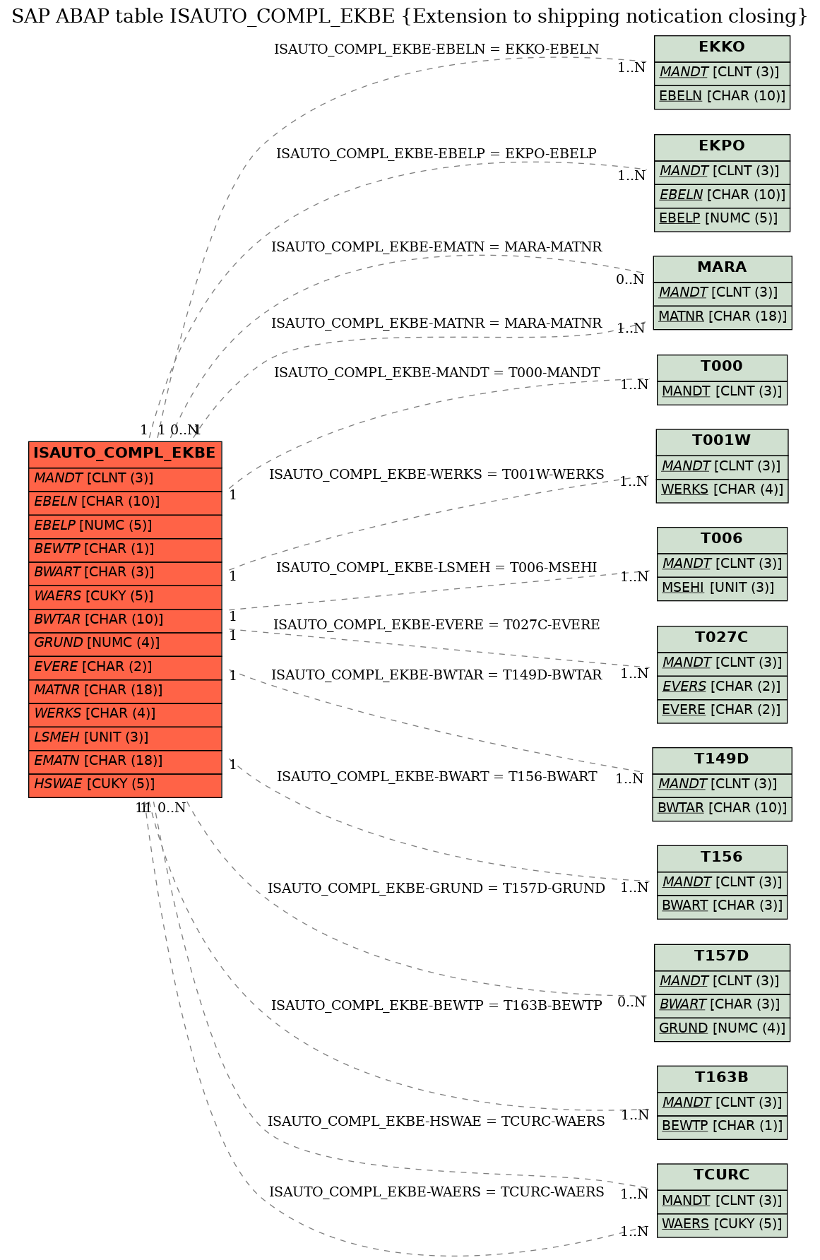 E-R Diagram for table ISAUTO_COMPL_EKBE (Extension to shipping notication closing)