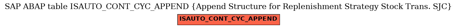 E-R Diagram for table ISAUTO_CONT_CYC_APPEND (Append Structure for Replenishment Strategy Stock Trans. SJC)