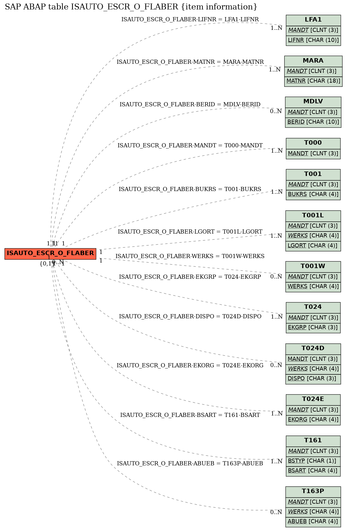 E-R Diagram for table ISAUTO_ESCR_O_FLABER (item information)