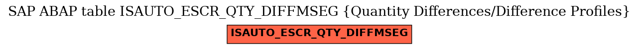 E-R Diagram for table ISAUTO_ESCR_QTY_DIFFMSEG (Quantity Differences/Difference Profiles)