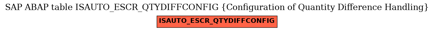 E-R Diagram for table ISAUTO_ESCR_QTYDIFFCONFIG (Configuration of Quantity Difference Handling)