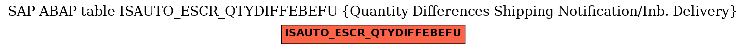 E-R Diagram for table ISAUTO_ESCR_QTYDIFFEBEFU (Quantity Differences Shipping Notification/Inb. Delivery)