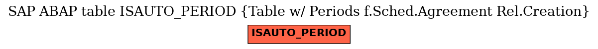 E-R Diagram for table ISAUTO_PERIOD (Table w/ Periods f.Sched.Agreement Rel.Creation)