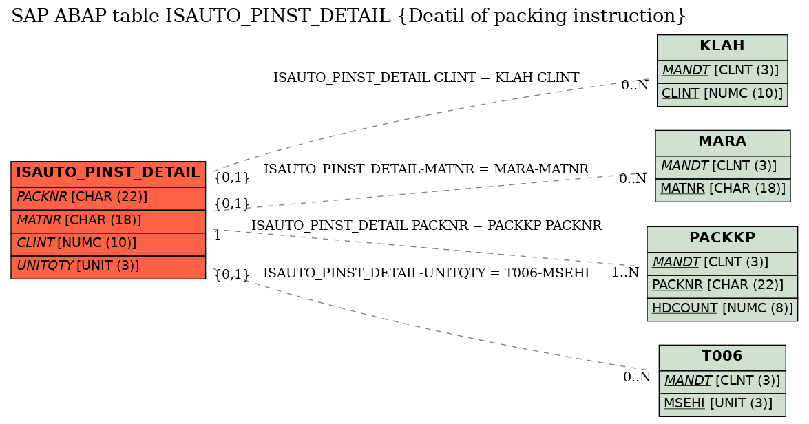 E-R Diagram for table ISAUTO_PINST_DETAIL (Deatil of packing instruction)