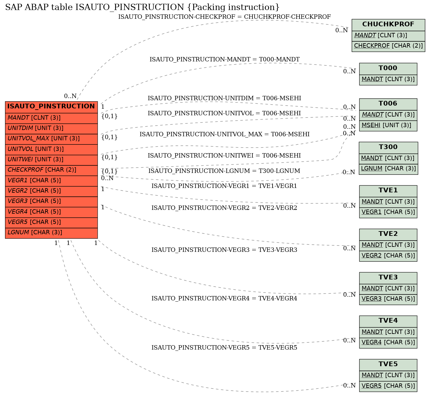 E-R Diagram for table ISAUTO_PINSTRUCTION (Packing instruction)