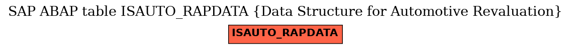 E-R Diagram for table ISAUTO_RAPDATA (Data Structure for Automotive Revaluation)